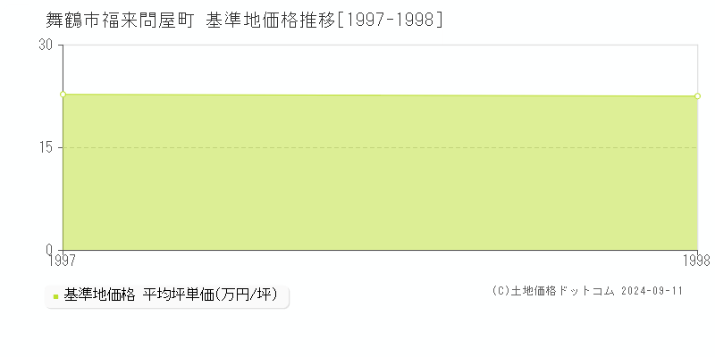 福来問屋町(舞鶴市)の基準地価格推移グラフ(坪単価)[1997-1998年]