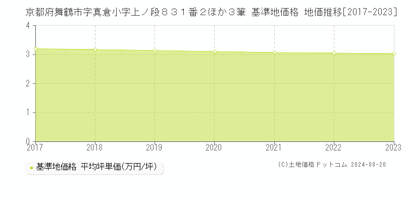 京都府舞鶴市字真倉小字上ノ段８３１番２ほか３筆 基準地価格 地価推移[2017-2023]