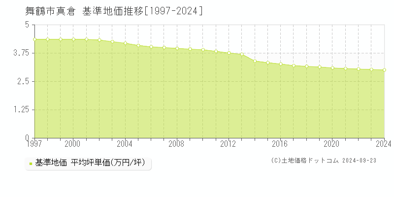 真倉(舞鶴市)の基準地価格推移グラフ(坪単価)[1997-2023年]