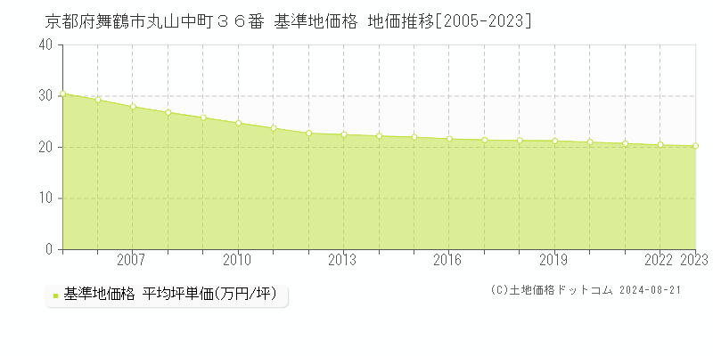 京都府舞鶴市丸山中町３６番 基準地価格 地価推移[2005-2023]