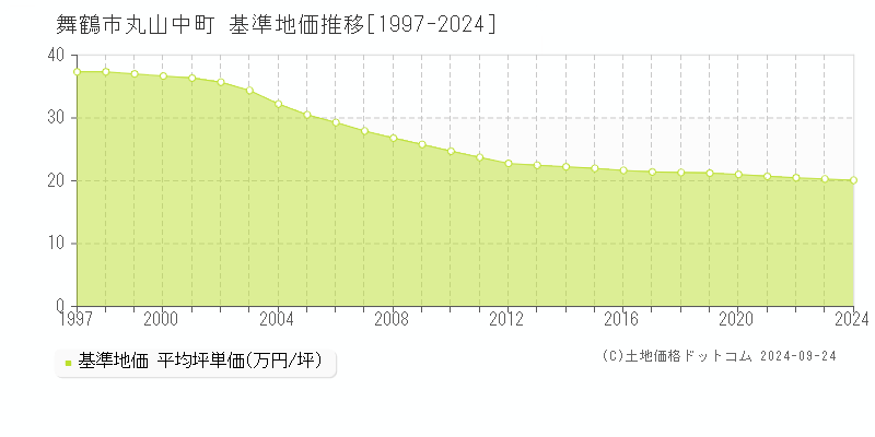 丸山中町(舞鶴市)の基準地価格推移グラフ(坪単価)[1997-2023年]