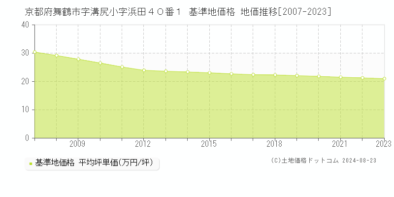 京都府舞鶴市字溝尻小字浜田４０番１ 基準地価格 地価推移[2007-2023]