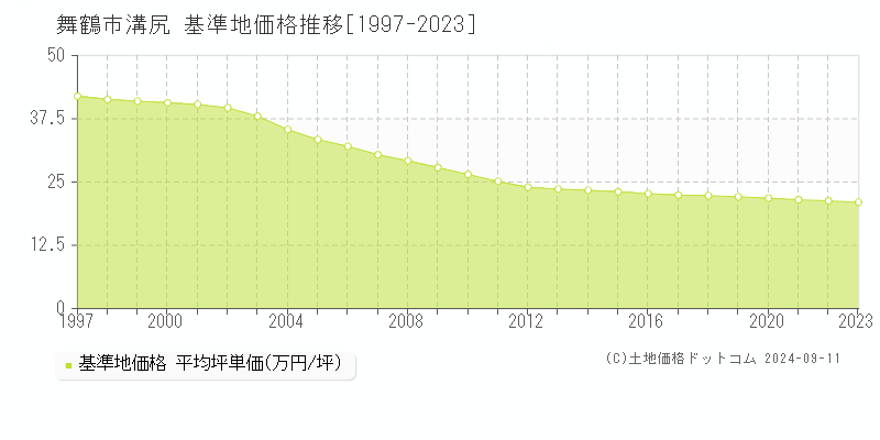 溝尻(舞鶴市)の基準地価格推移グラフ(坪単価)[1997-2023年]