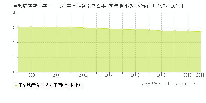 京都府舞鶴市字三日市小字因福谷９７２番 基準地価格 地価推移[1997-2011]