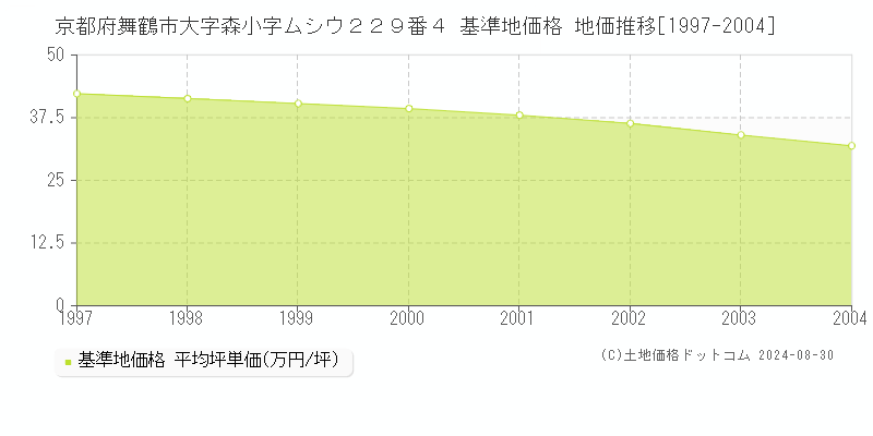 京都府舞鶴市大字森小字ムシウ２２９番４ 基準地価格 地価推移[1997-2004]