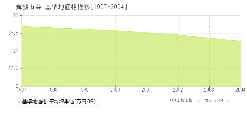 森(舞鶴市)の基準地価格推移グラフ(坪単価)[1997-2004年]