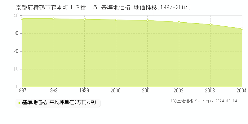 京都府舞鶴市森本町１３番１５ 基準地価格 地価推移[1997-2004]