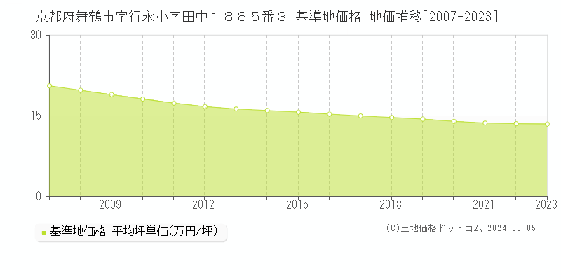 京都府舞鶴市字行永小字田中１８８５番３ 基準地価 地価推移[2007-2024]