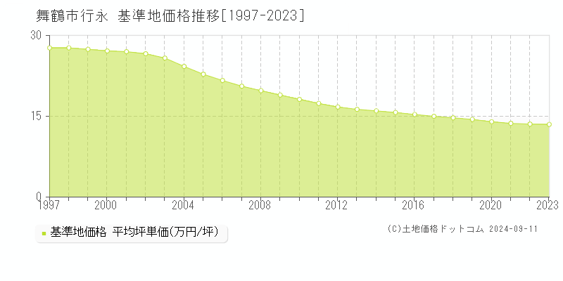 行永(舞鶴市)の基準地価推移グラフ(坪単価)[1997-2024年]