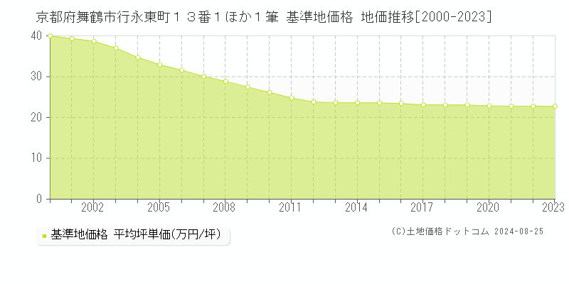 京都府舞鶴市行永東町１３番１ほか１筆 基準地価 地価推移[2000-2024]