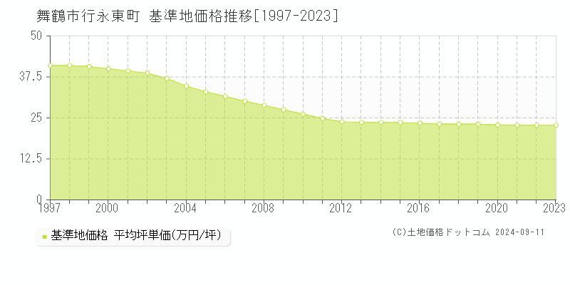 行永東町(舞鶴市)の基準地価推移グラフ(坪単価)[1997-2024年]