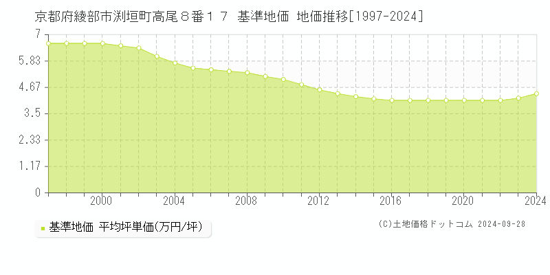 京都府綾部市渕垣町高尾８番１７ 基準地価 地価推移[1997-2024]