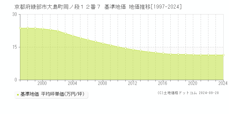 京都府綾部市大島町岡ノ段１２番７ 基準地価 地価推移[1997-2024]