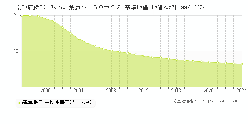 京都府綾部市味方町薬師谷１５０番２２ 基準地価 地価推移[1997-2024]