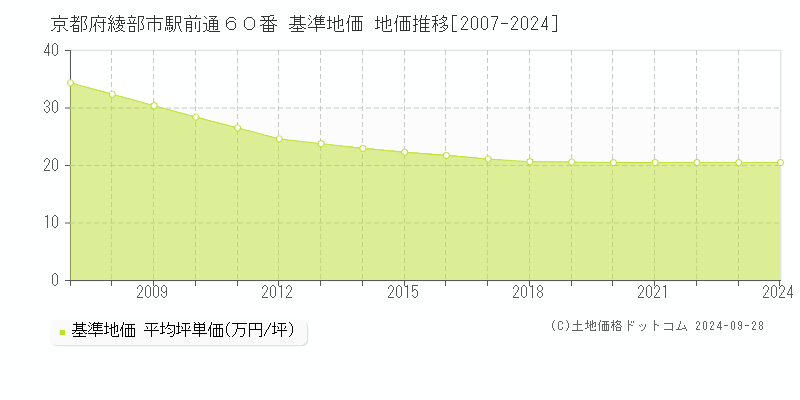 京都府綾部市駅前通６０番 基準地価 地価推移[2007-2024]