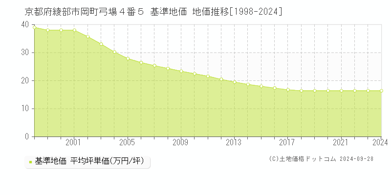 京都府綾部市岡町弓場４番５ 基準地価 地価推移[1998-2024]