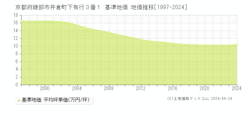 京都府綾部市井倉町下有行３番１ 基準地価 地価推移[1997-2024]