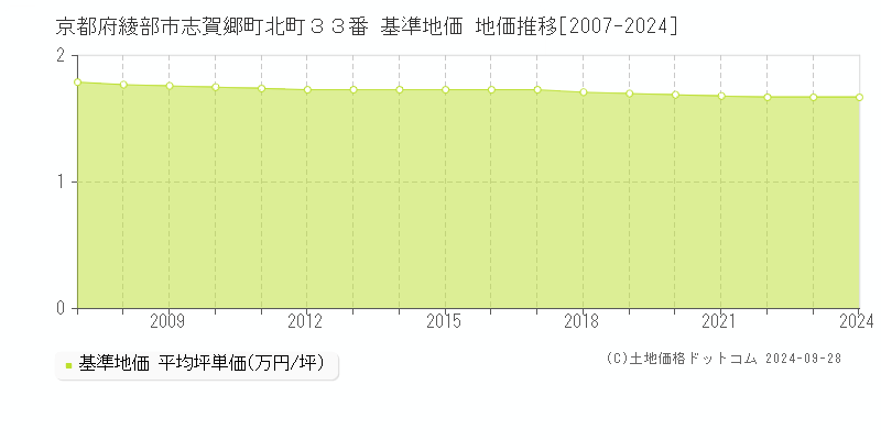 京都府綾部市志賀郷町北町３３番 基準地価 地価推移[2007-2024]