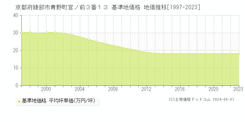 京都府綾部市青野町宮ノ前３番１３ 基準地価格 地価推移[1997-2023]