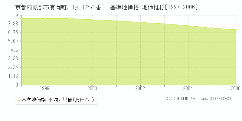 京都府綾部市有岡町川原田２８番１ 基準地価格 地価推移[1997-2006]