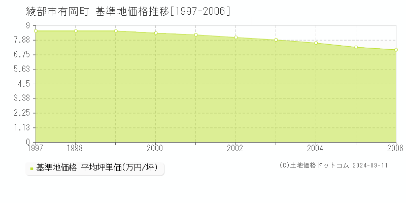 有岡町(綾部市)の基準地価推移グラフ(坪単価)[1997-2006年]