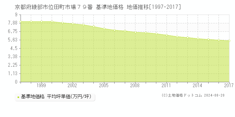 京都府綾部市位田町市場７９番 基準地価格 地価推移[1997-2017]