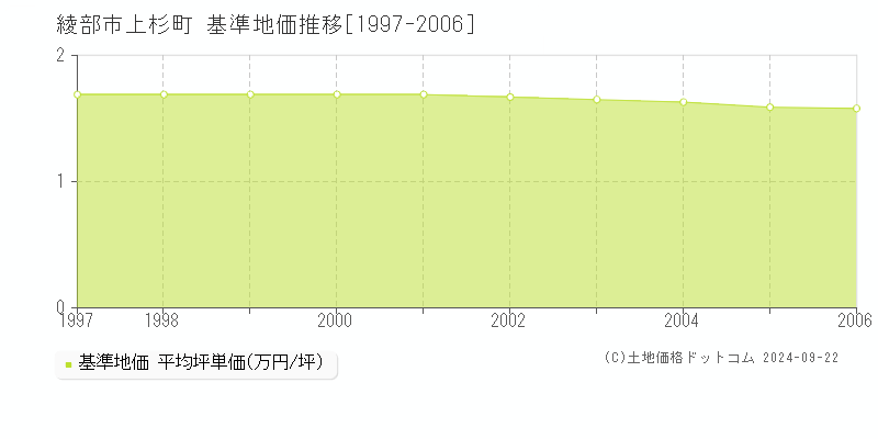 上杉町(綾部市)の基準地価格推移グラフ(坪単価)[1997-2006年]