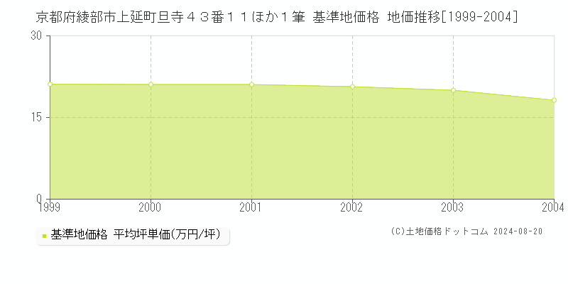 京都府綾部市上延町旦寺４３番１１ほか１筆 基準地価格 地価推移[1999-2004]