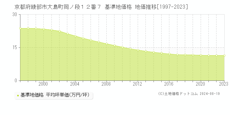 京都府綾部市大島町岡ノ段１２番７ 基準地価 地価推移[1997-2024]