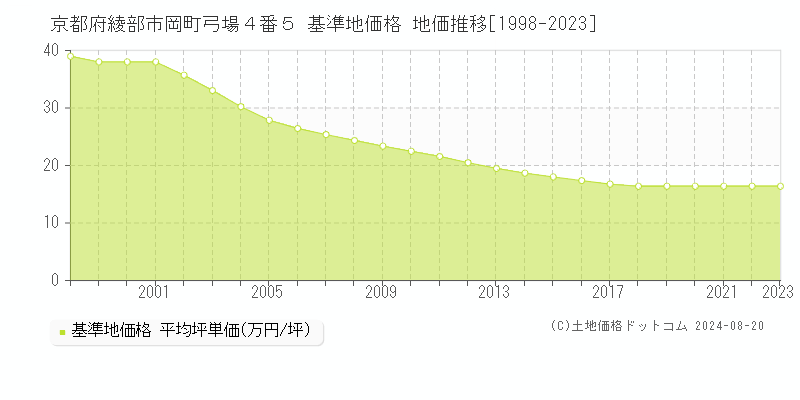 京都府綾部市岡町弓場４番５ 基準地価格 地価推移[1998-2023]