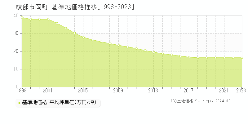 岡町(綾部市)の基準地価格推移グラフ(坪単価)[1998-2023年]