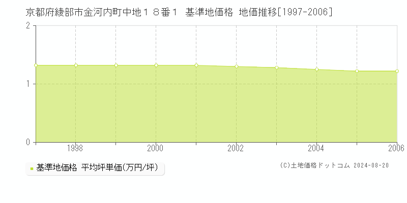 京都府綾部市金河内町中地１８番１ 基準地価 地価推移[1997-2006]