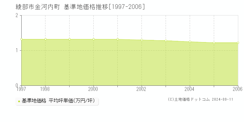 金河内町(綾部市)の基準地価推移グラフ(坪単価)[1997-2006年]