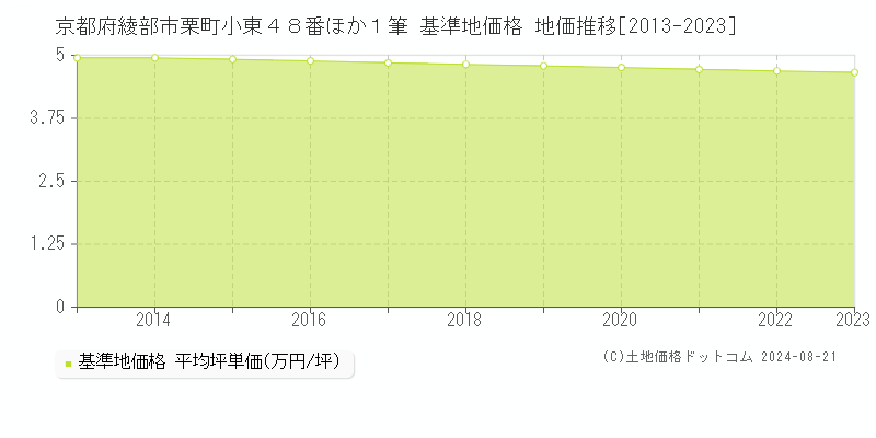 京都府綾部市栗町小東４８番ほか１筆 基準地価格 地価推移[2013-2023]