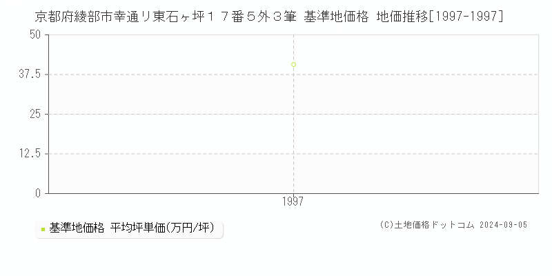 京都府綾部市幸通リ東石ヶ坪１７番５外３筆 基準地価 地価推移[1997-1997]