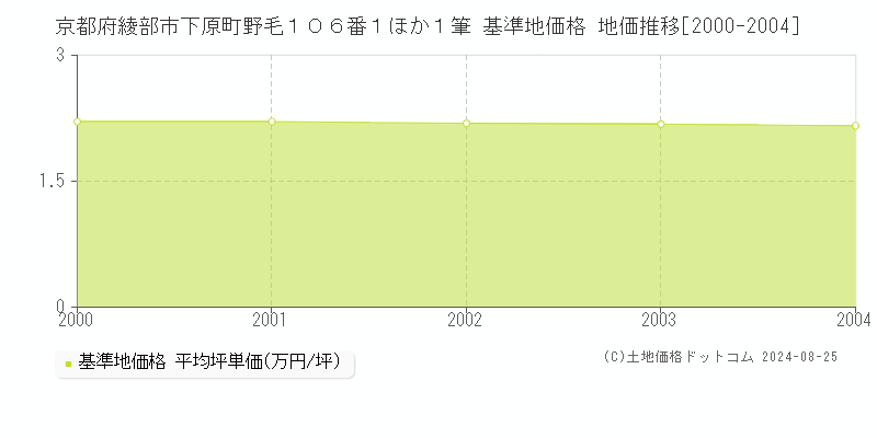 京都府綾部市下原町野毛１０６番１ほか１筆 基準地価格 地価推移[2000-2004]