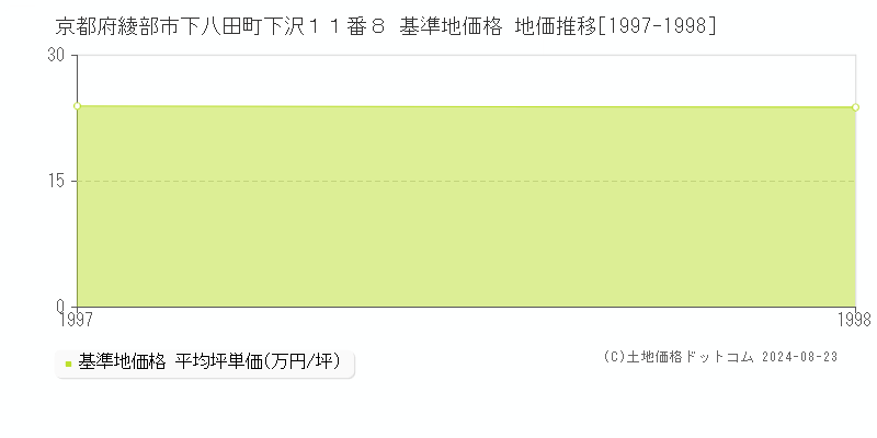 京都府綾部市下八田町下沢１１番８ 基準地価格 地価推移[1997-1998]