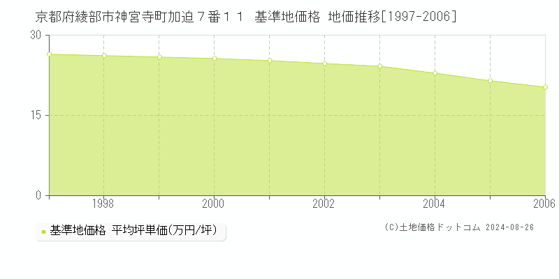 京都府綾部市神宮寺町加迫７番１１ 基準地価 地価推移[1997-2006]