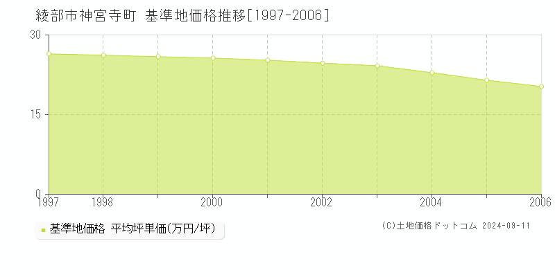 神宮寺町(綾部市)の基準地価推移グラフ(坪単価)[1997-2006年]