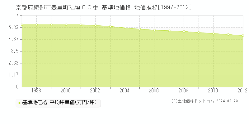 京都府綾部市豊里町福垣８０番 基準地価格 地価推移[1997-2012]