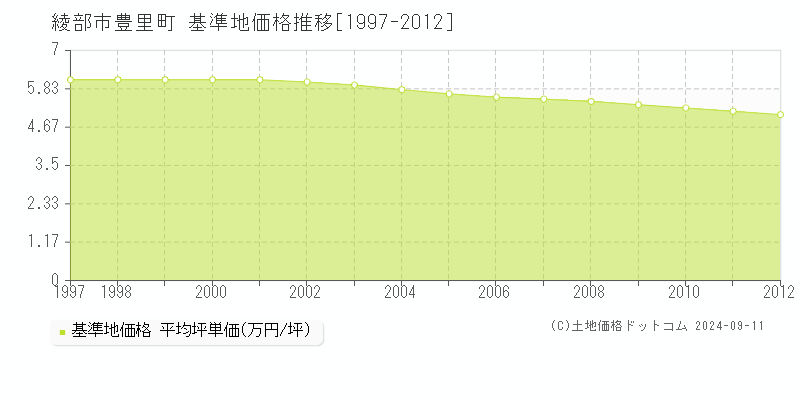 豊里町(綾部市)の基準地価格推移グラフ(坪単価)[1997-2012年]