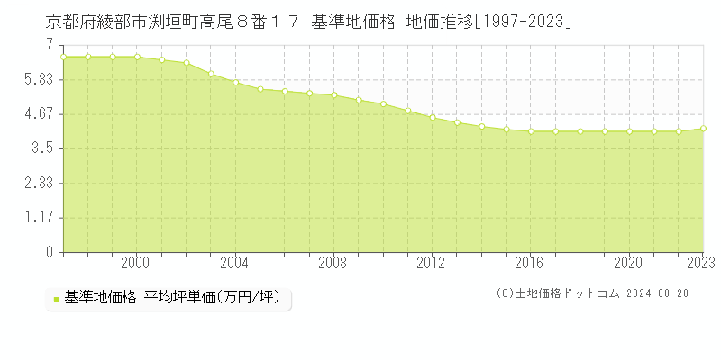 京都府綾部市渕垣町高尾８番１７ 基準地価格 地価推移[1997-2023]