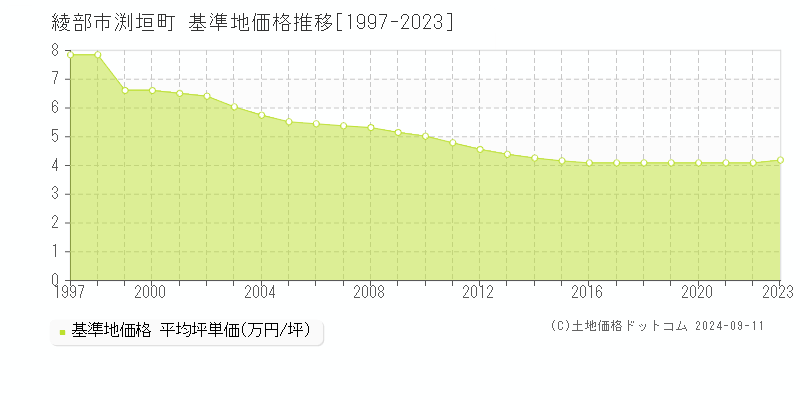 渕垣町(綾部市)の基準地価格推移グラフ(坪単価)[1997-2023年]