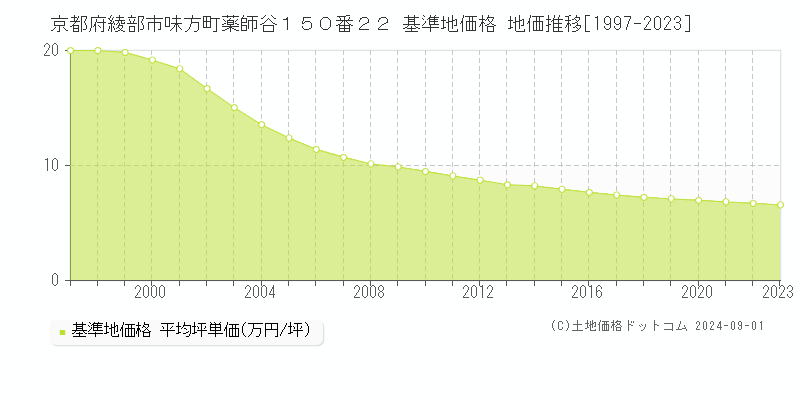 京都府綾部市味方町薬師谷１５０番２２ 基準地価格 地価推移[1997-2023]