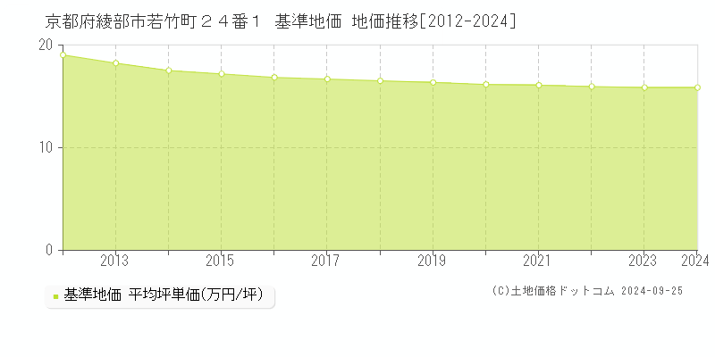 京都府綾部市若竹町２４番１ 基準地価 地価推移[2012-2024]