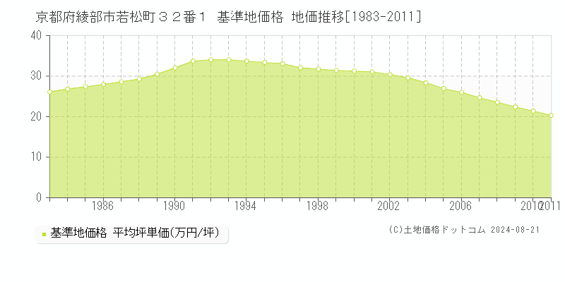 京都府綾部市若松町３２番１ 基準地価格 地価推移[1983-2011]