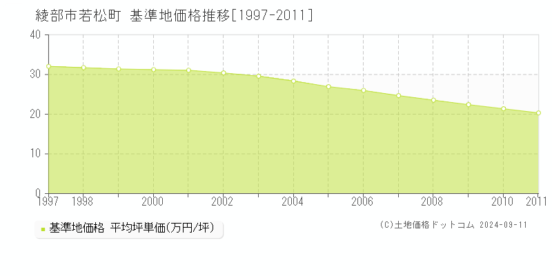 若松町(綾部市)の基準地価推移グラフ(坪単価)[1997-2011年]