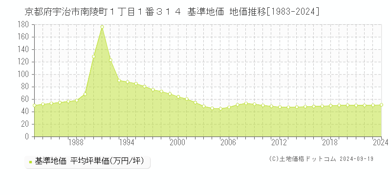 京都府宇治市南陵町１丁目１番３１４ 基準地価 地価推移[1983-2024]