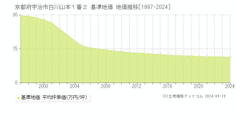 京都府宇治市白川山本１番２ 基準地価 地価推移[1997-2024]