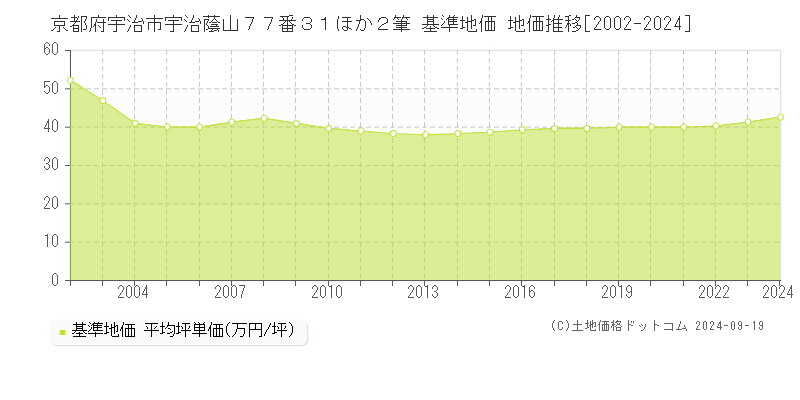 京都府宇治市宇治蔭山７７番３１ほか２筆 基準地価 地価推移[2002-2024]